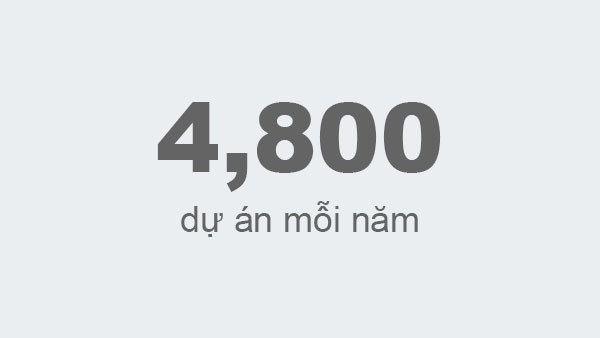 4,800 dự án mỗi năm